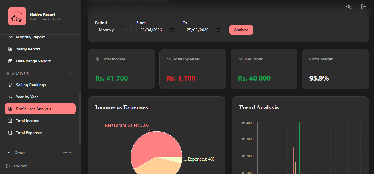 Native Resort admin dashboard reservations overview
